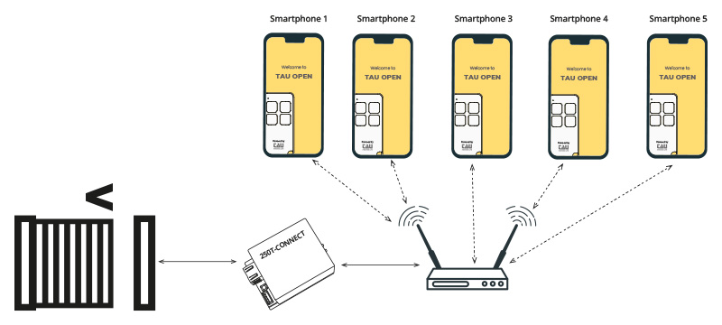 Ethernet + Wi-Fi-Vorrichtung für die Verwendung der App TauOpen