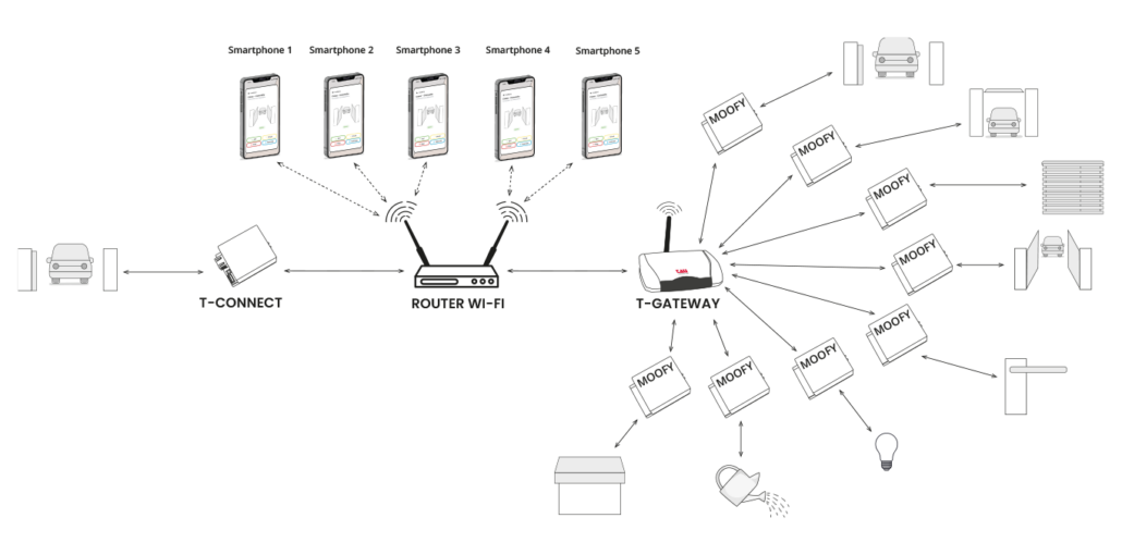Ethernet + Wi-Fi-Vorrichtung für die Verwendung der App TauOpen